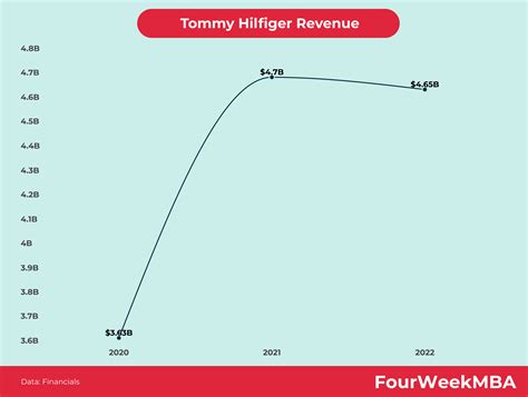 tipo de ingreso de tommy hilfiger|tommy hilfiger.